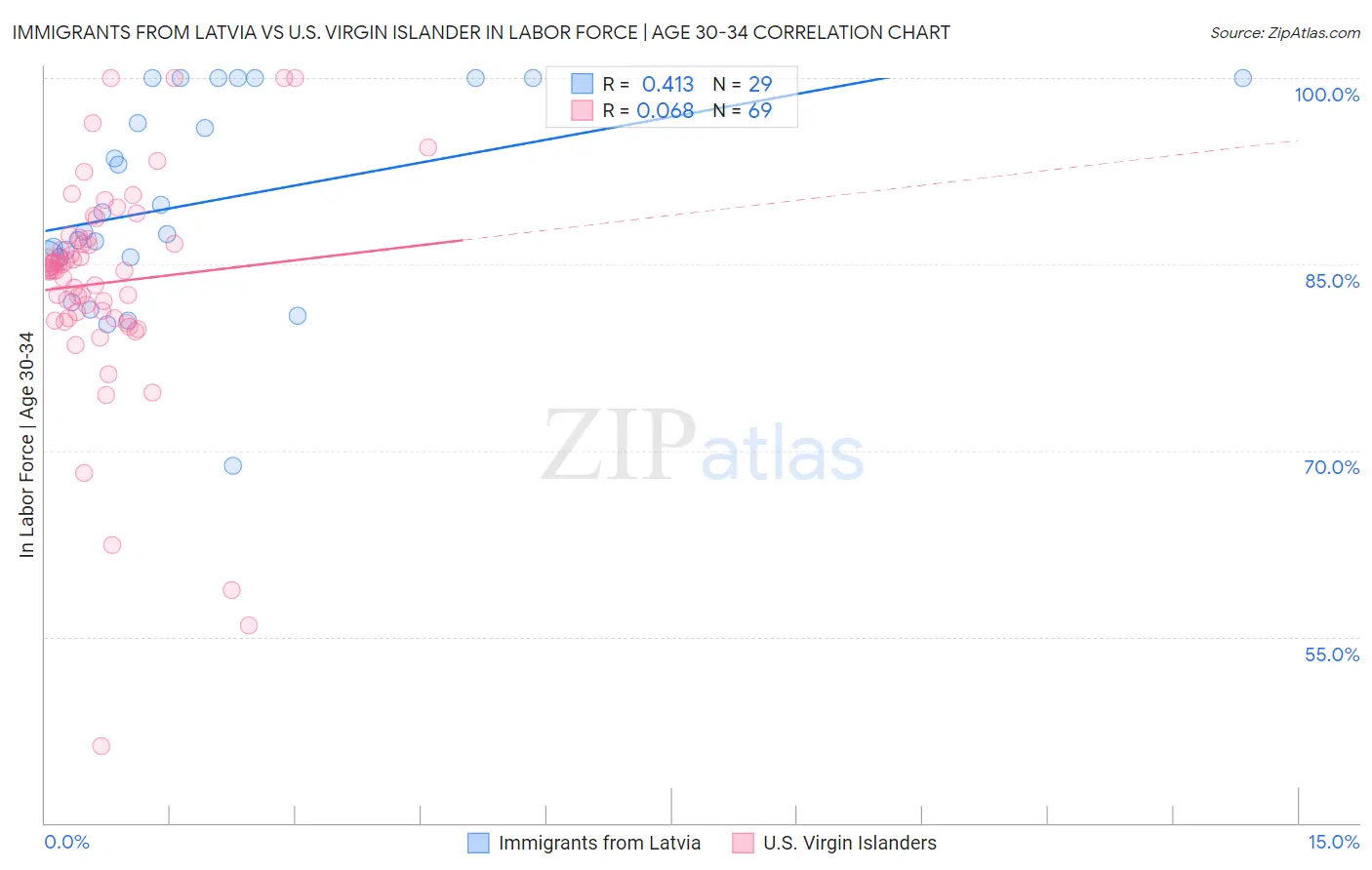 Immigrants from Latvia vs U.S. Virgin Islander In Labor Force | Age 30-34