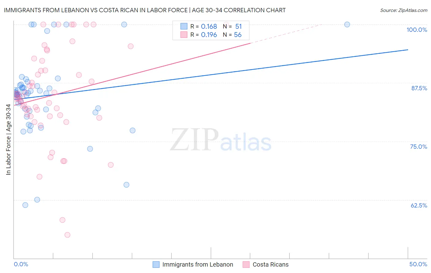 Immigrants from Lebanon vs Costa Rican In Labor Force | Age 30-34