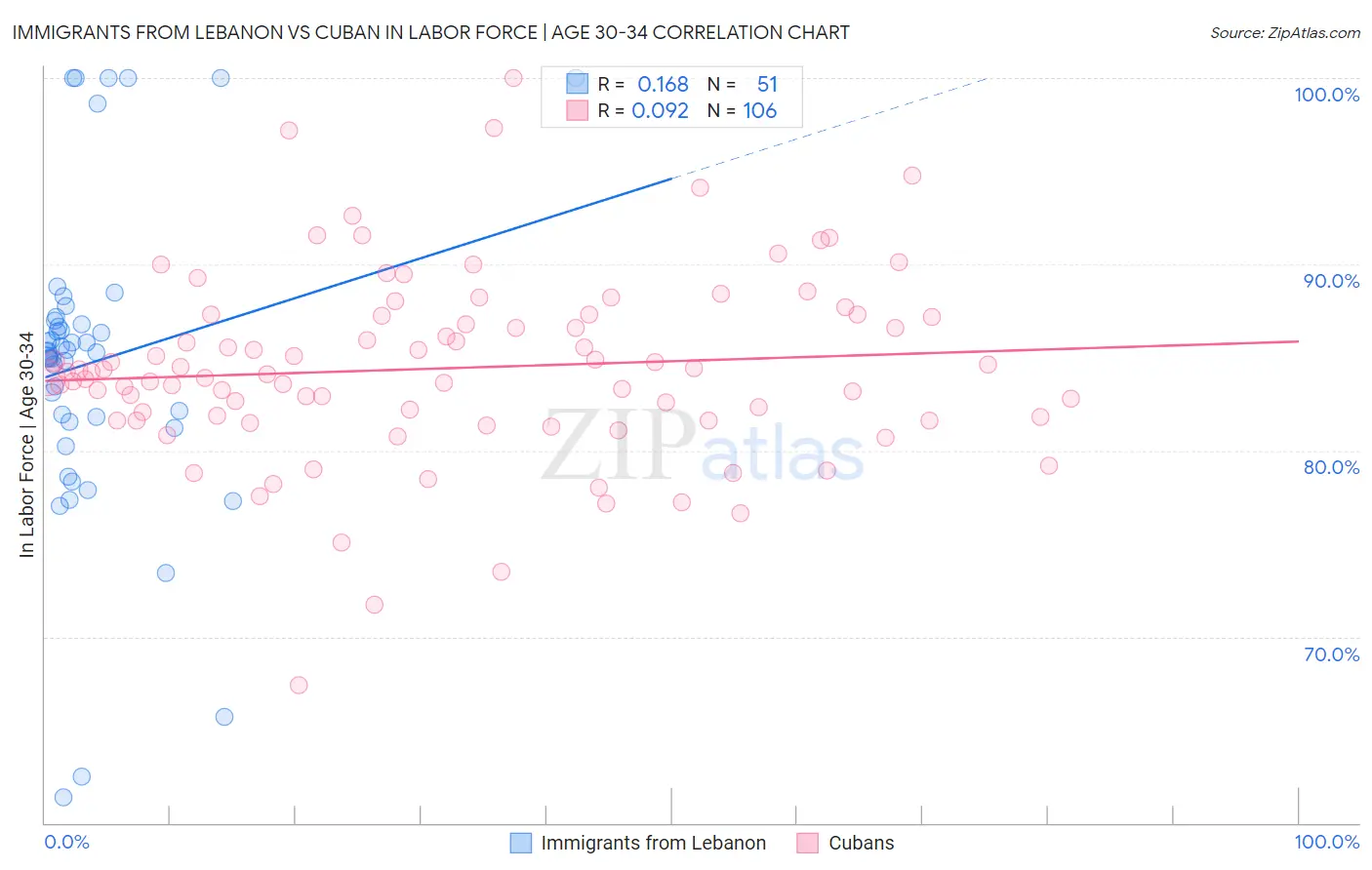 Immigrants from Lebanon vs Cuban In Labor Force | Age 30-34