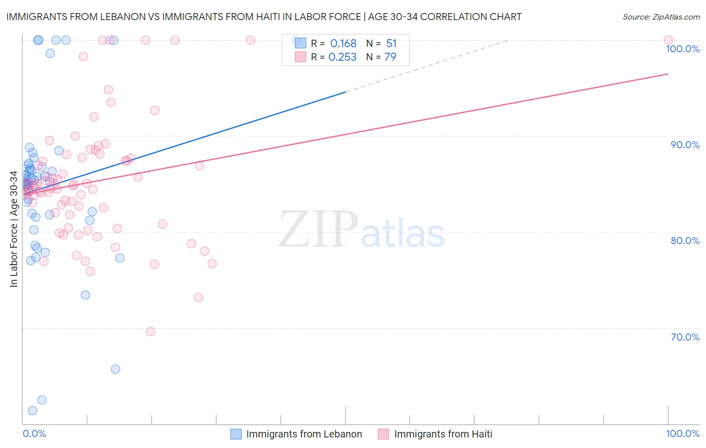 Immigrants from Lebanon vs Immigrants from Haiti In Labor Force | Age 30-34