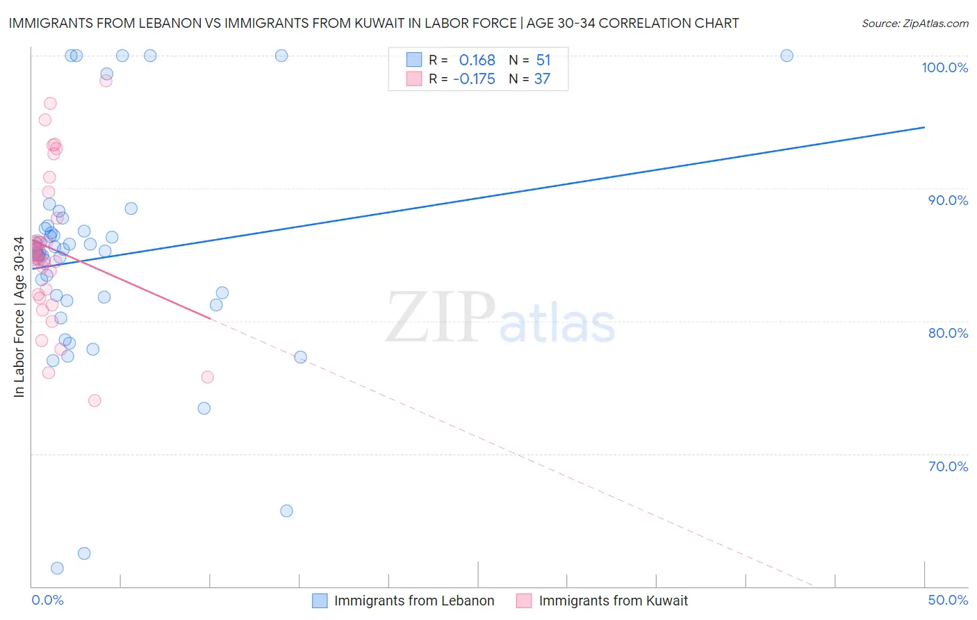 Immigrants from Lebanon vs Immigrants from Kuwait In Labor Force | Age 30-34