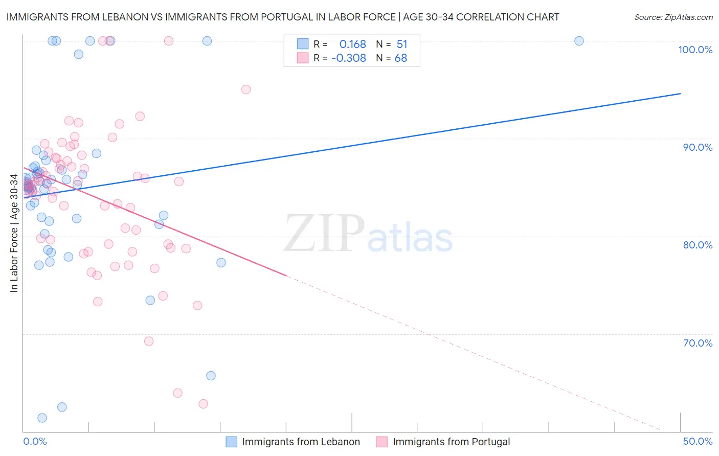 Immigrants from Lebanon vs Immigrants from Portugal In Labor Force | Age 30-34