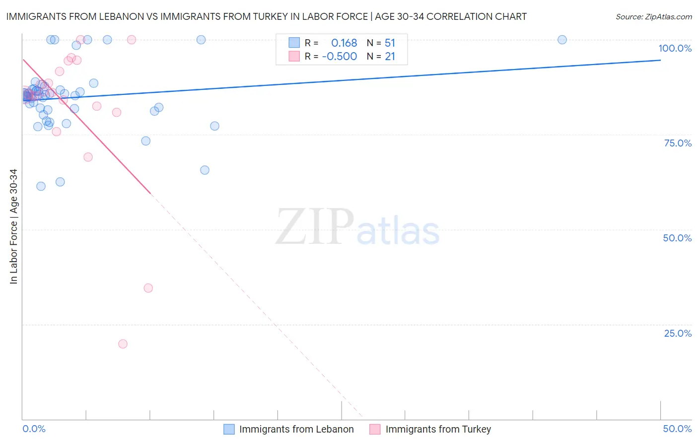 Immigrants from Lebanon vs Immigrants from Turkey In Labor Force | Age 30-34