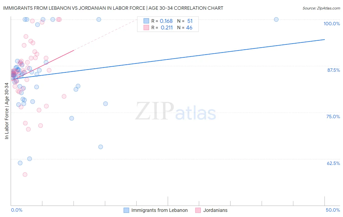 Immigrants from Lebanon vs Jordanian In Labor Force | Age 30-34