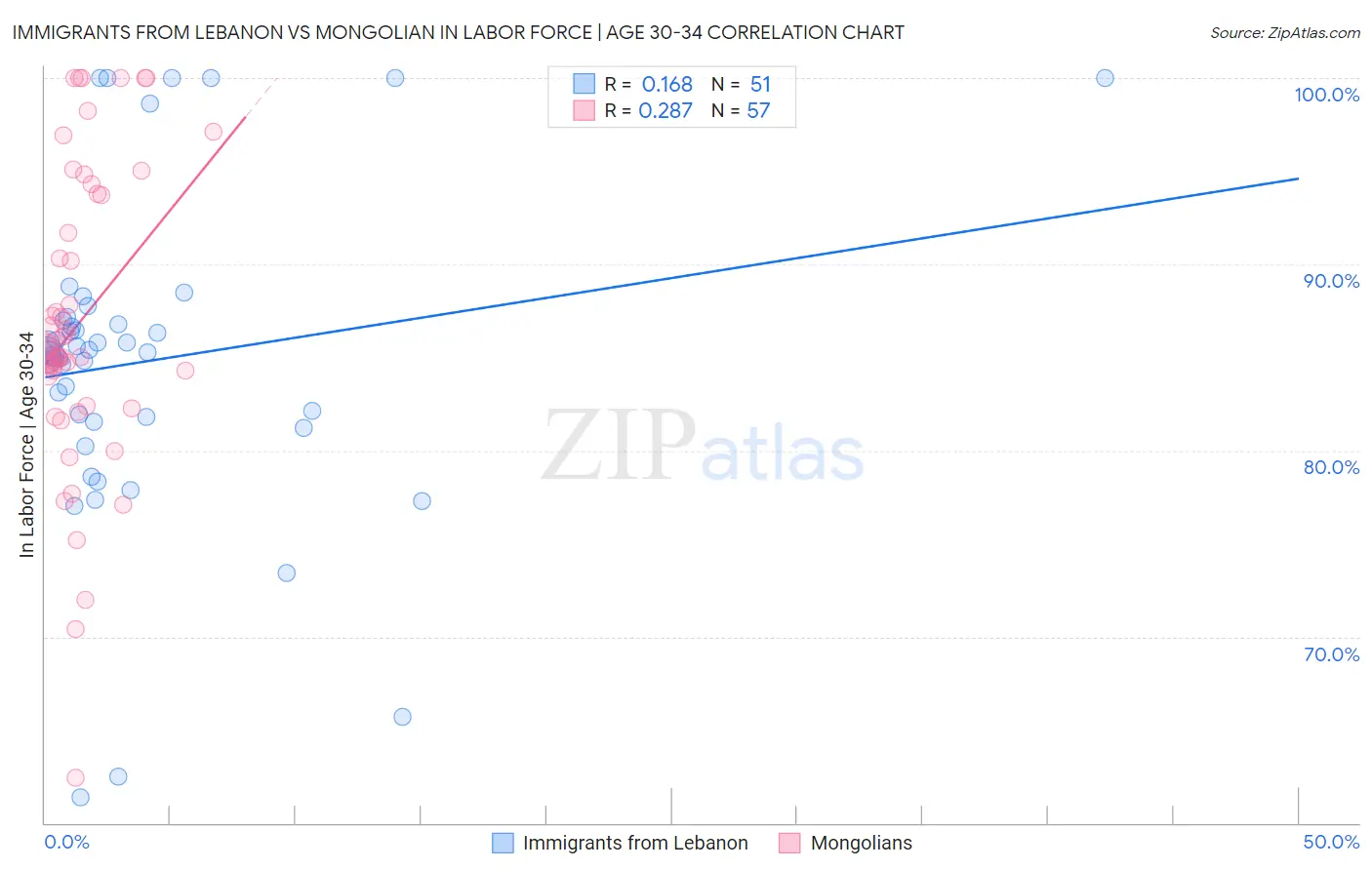 Immigrants from Lebanon vs Mongolian In Labor Force | Age 30-34