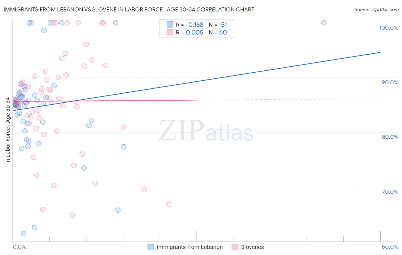 Immigrants from Lebanon vs Slovene In Labor Force | Age 30-34