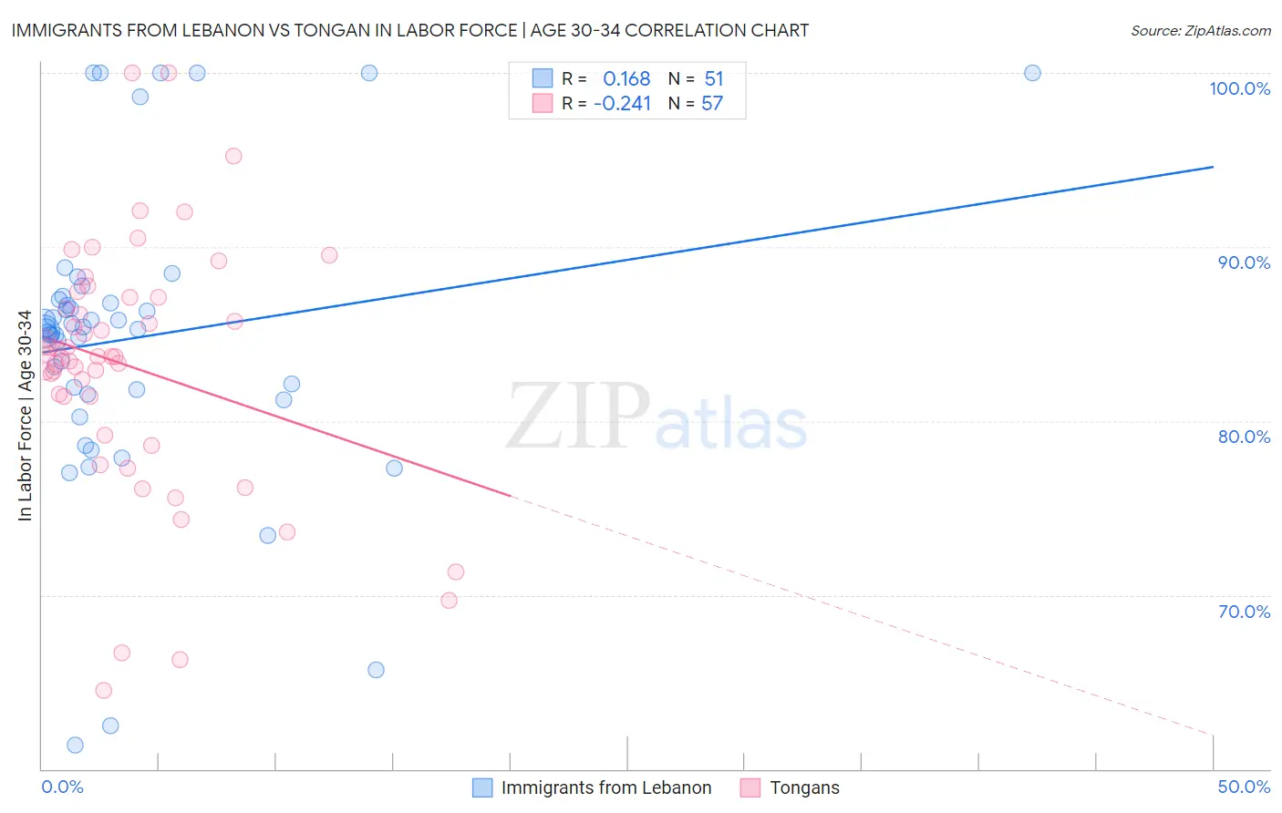 Immigrants from Lebanon vs Tongan In Labor Force | Age 30-34