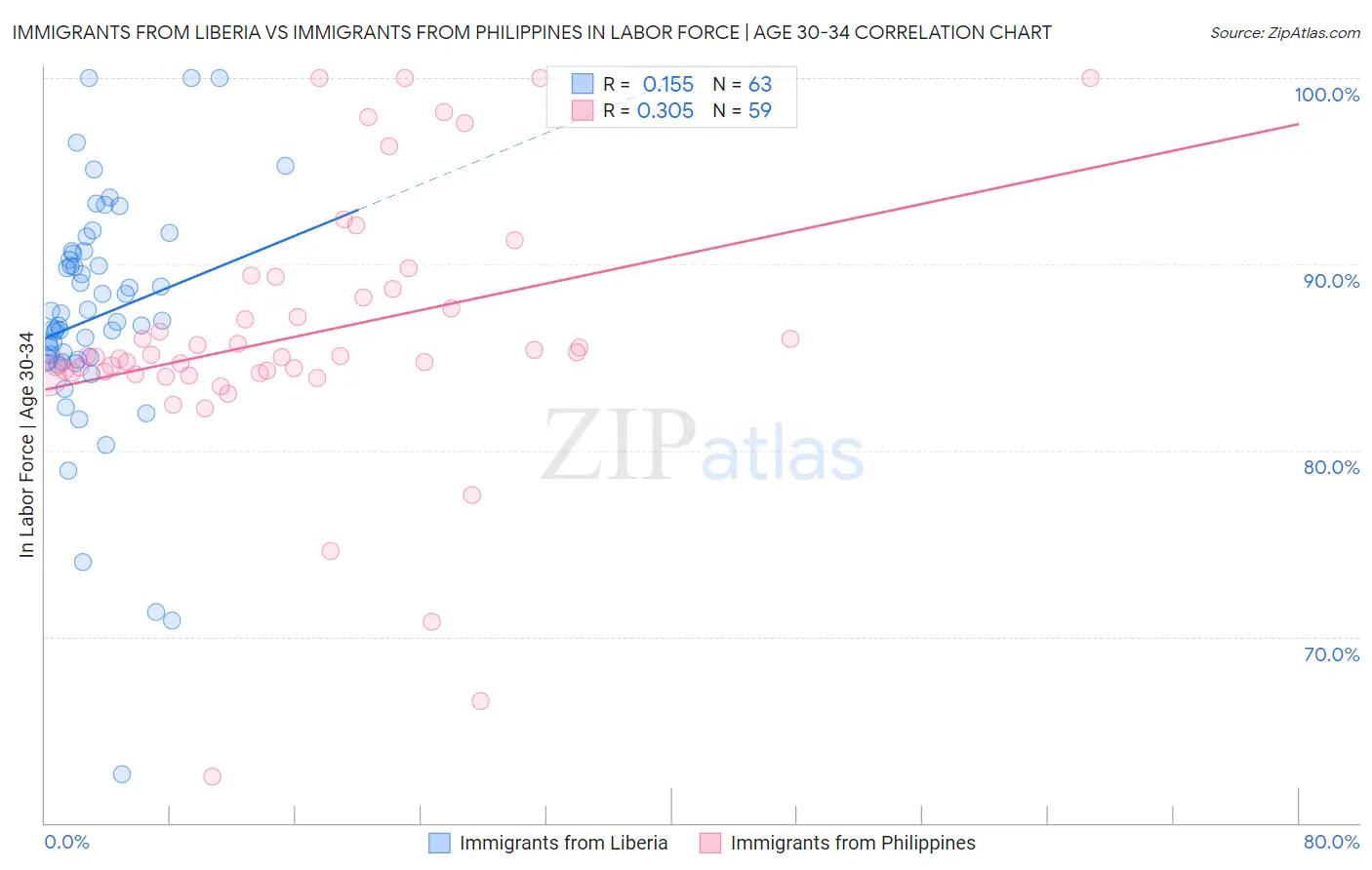 Immigrants from Liberia vs Immigrants from Philippines In Labor Force | Age 30-34