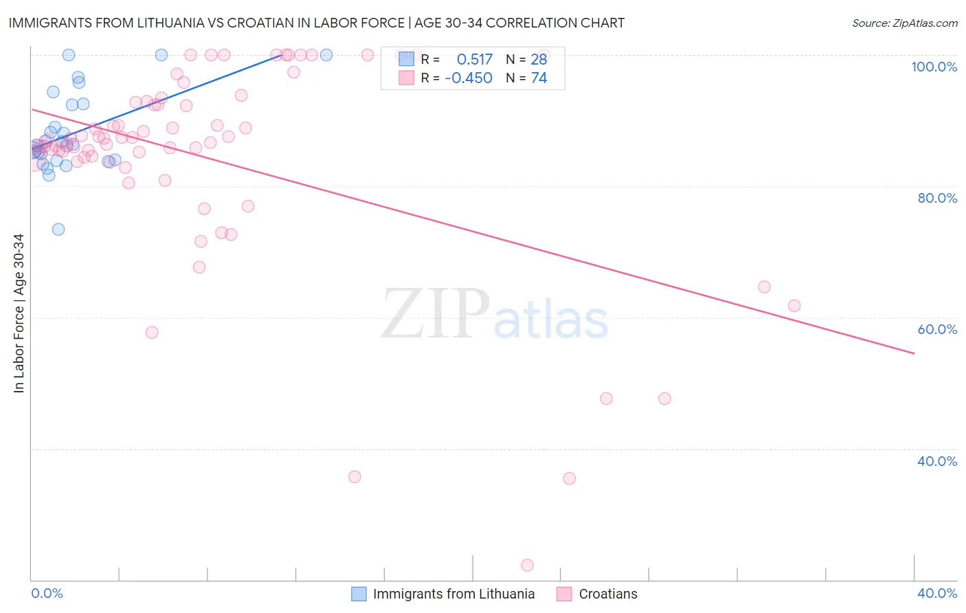 Immigrants from Lithuania vs Croatian In Labor Force | Age 30-34