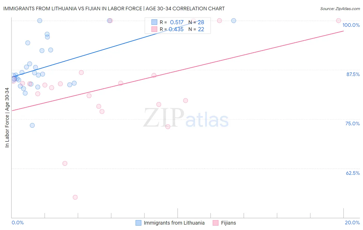 Immigrants from Lithuania vs Fijian In Labor Force | Age 30-34