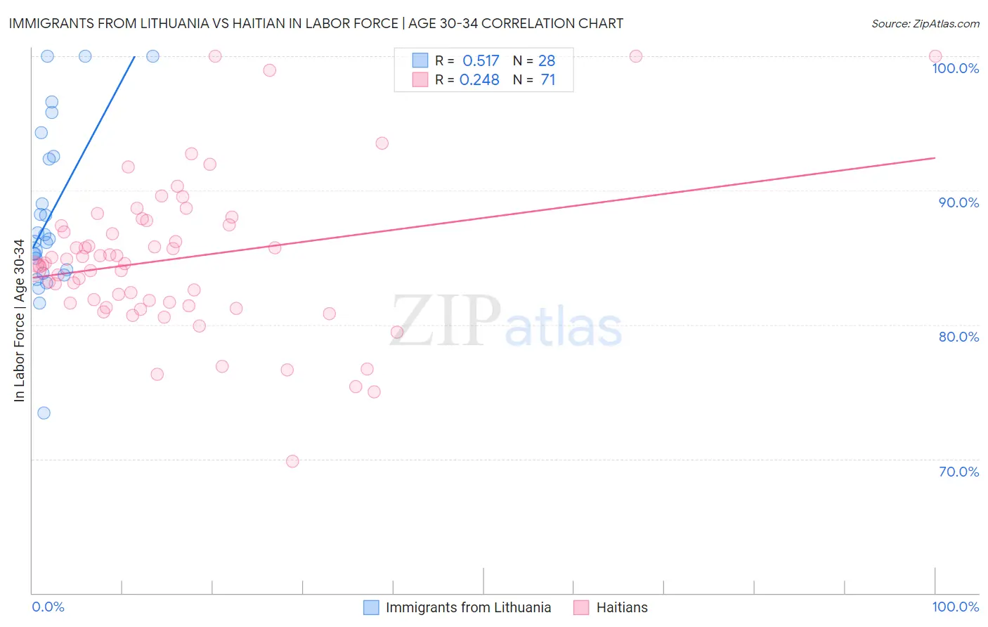 Immigrants from Lithuania vs Haitian In Labor Force | Age 30-34