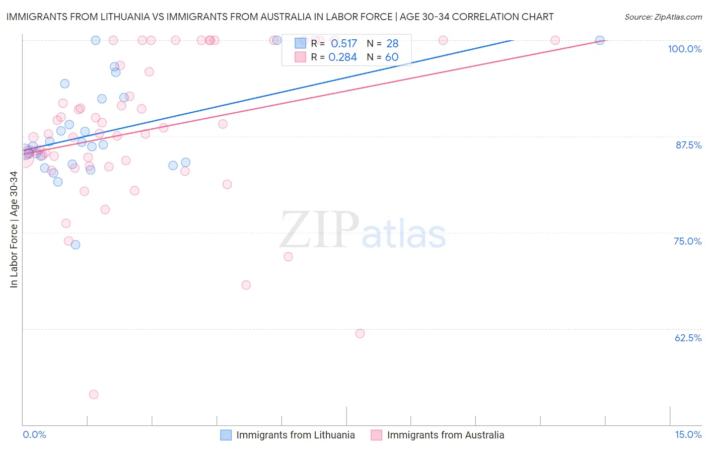 Immigrants from Lithuania vs Immigrants from Australia In Labor Force | Age 30-34