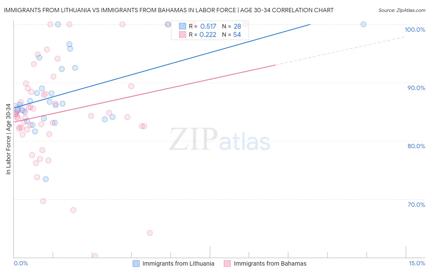 Immigrants from Lithuania vs Immigrants from Bahamas In Labor Force | Age 30-34