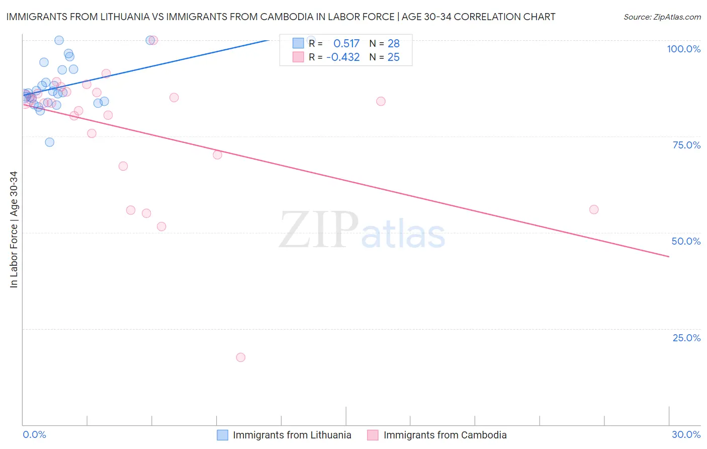 Immigrants from Lithuania vs Immigrants from Cambodia In Labor Force | Age 30-34