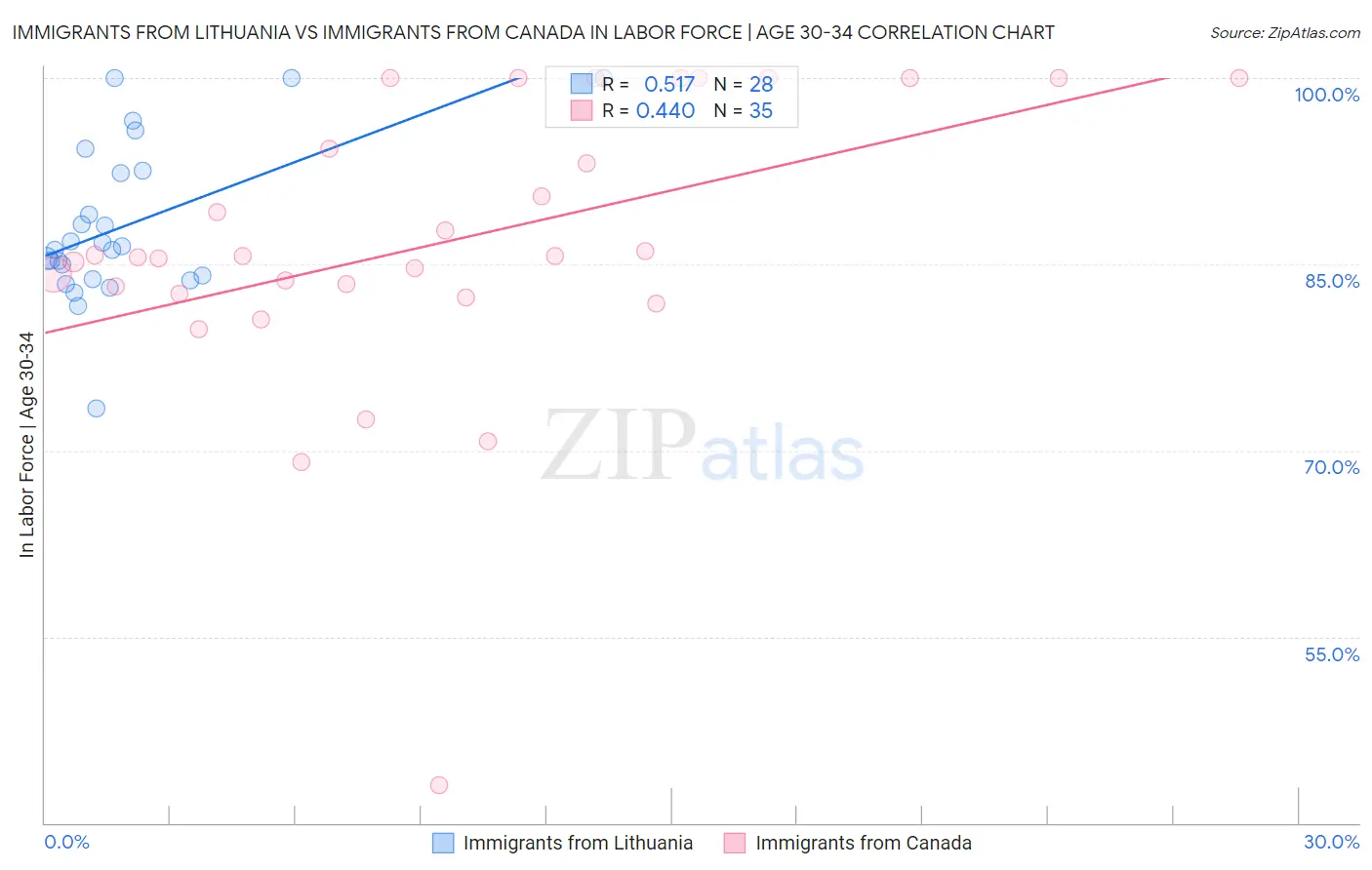 Immigrants from Lithuania vs Immigrants from Canada In Labor Force | Age 30-34