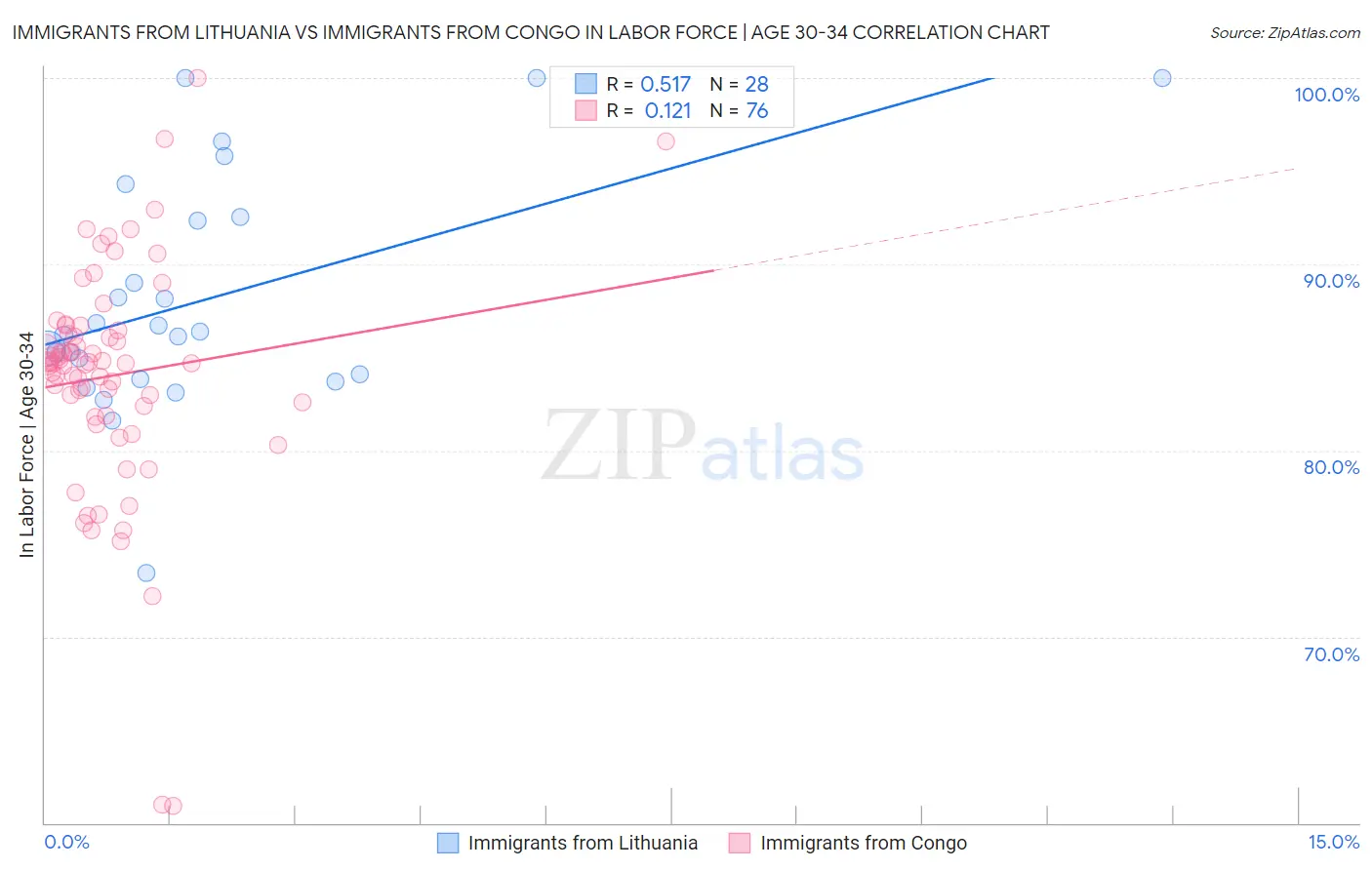 Immigrants from Lithuania vs Immigrants from Congo In Labor Force | Age 30-34