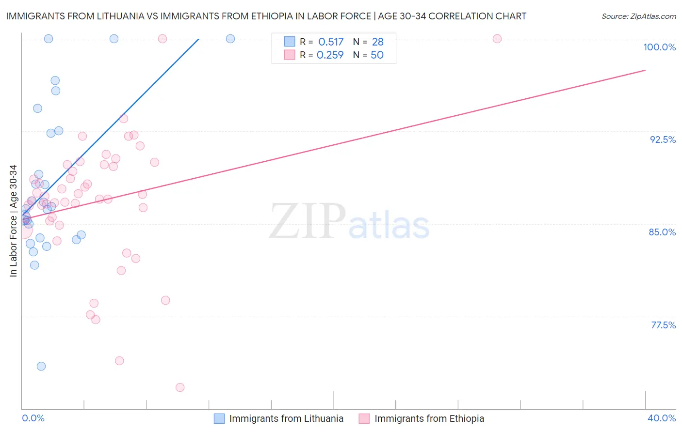 Immigrants from Lithuania vs Immigrants from Ethiopia In Labor Force | Age 30-34