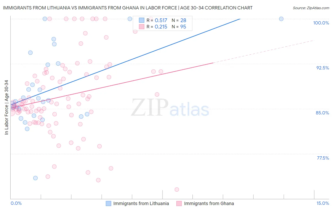 Immigrants from Lithuania vs Immigrants from Ghana In Labor Force | Age 30-34