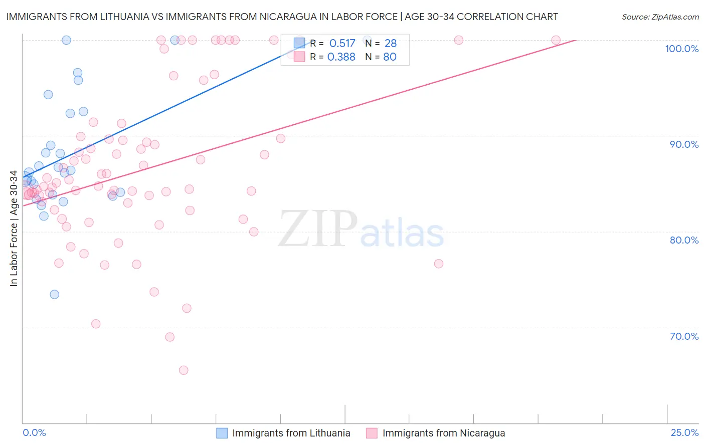 Immigrants from Lithuania vs Immigrants from Nicaragua In Labor Force | Age 30-34