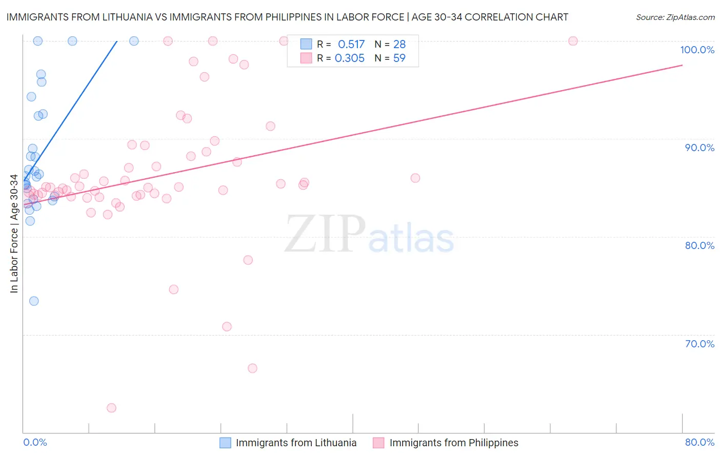 Immigrants from Lithuania vs Immigrants from Philippines In Labor Force | Age 30-34