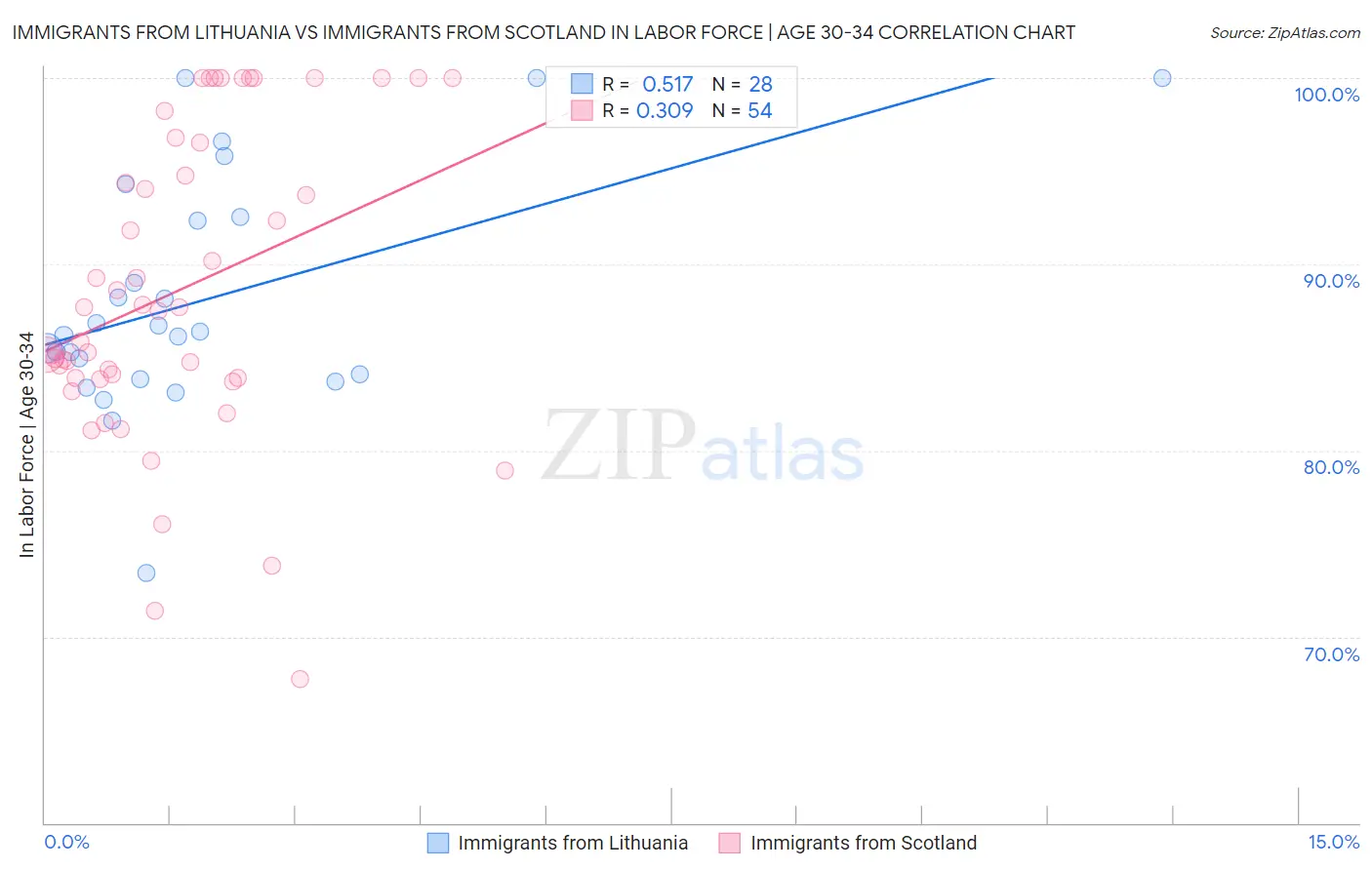 Immigrants from Lithuania vs Immigrants from Scotland In Labor Force | Age 30-34