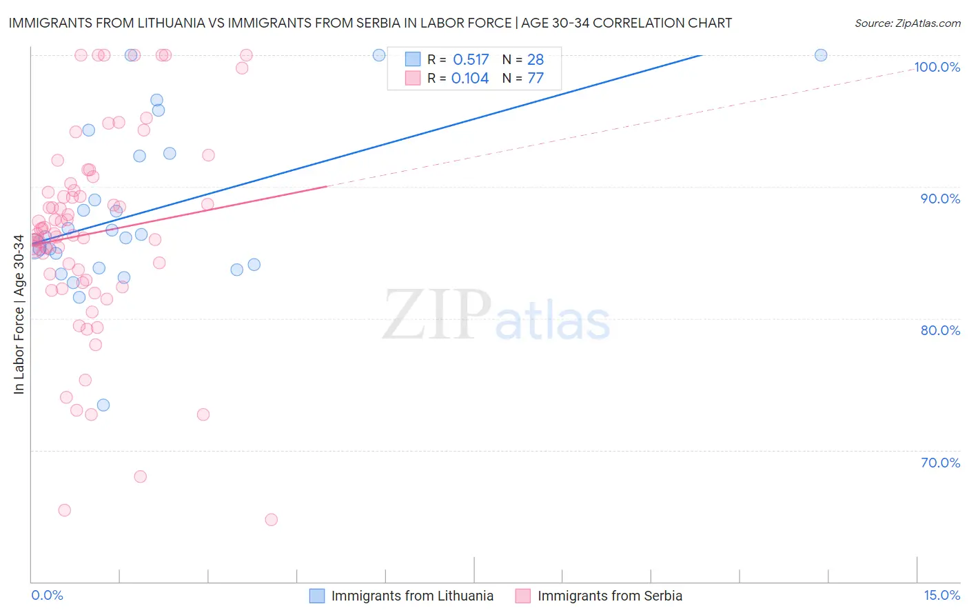 Immigrants from Lithuania vs Immigrants from Serbia In Labor Force | Age 30-34