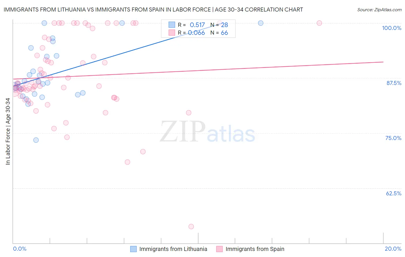 Immigrants from Lithuania vs Immigrants from Spain In Labor Force | Age 30-34