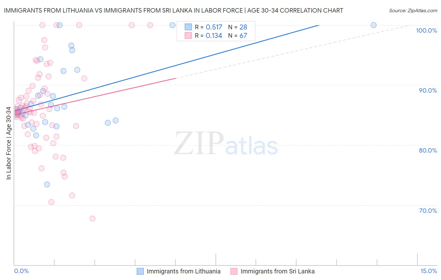 Immigrants from Lithuania vs Immigrants from Sri Lanka In Labor Force | Age 30-34