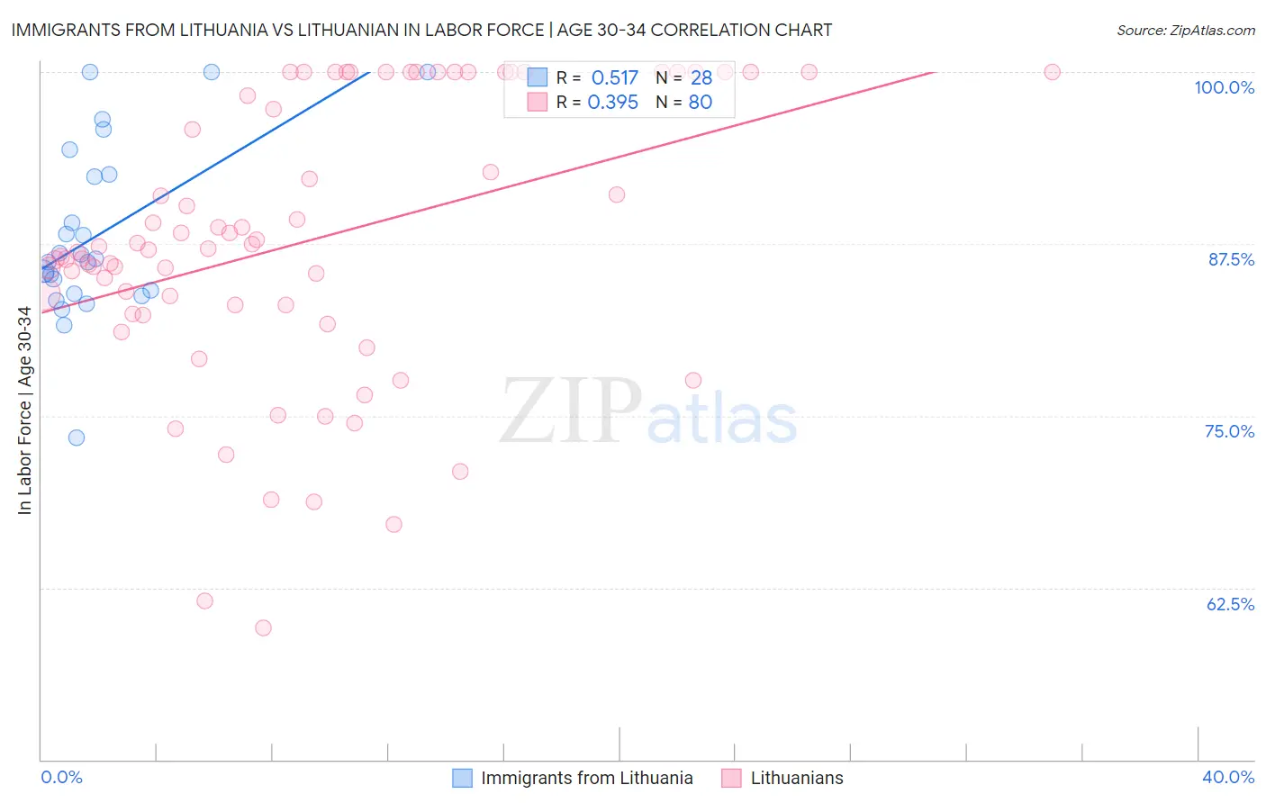 Immigrants from Lithuania vs Lithuanian In Labor Force | Age 30-34