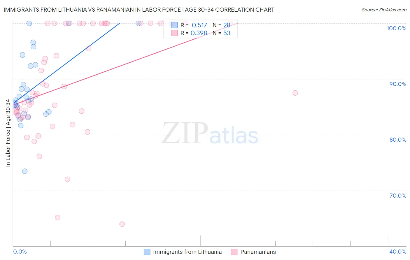 Immigrants from Lithuania vs Panamanian In Labor Force | Age 30-34