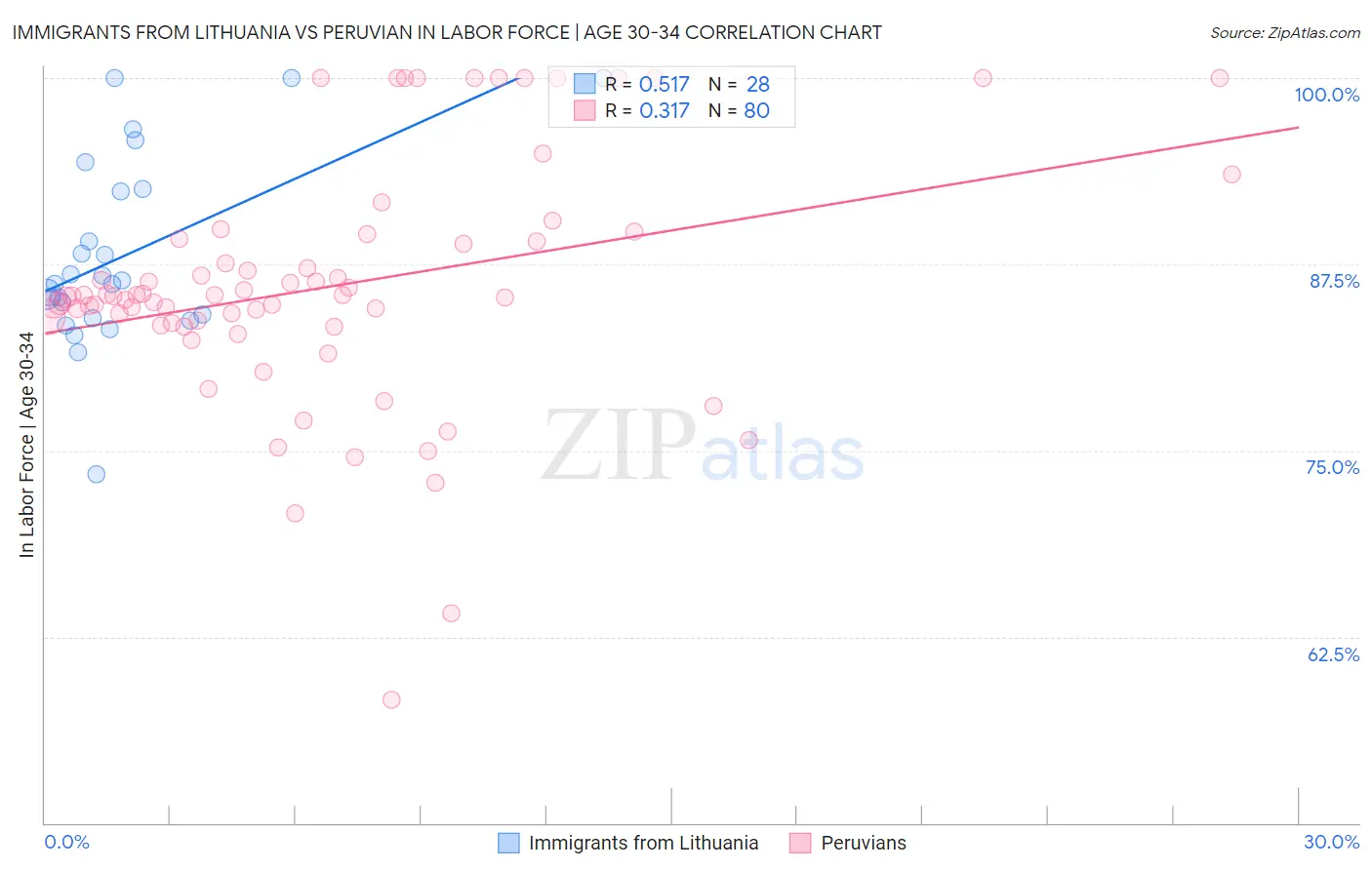 Immigrants from Lithuania vs Peruvian In Labor Force | Age 30-34