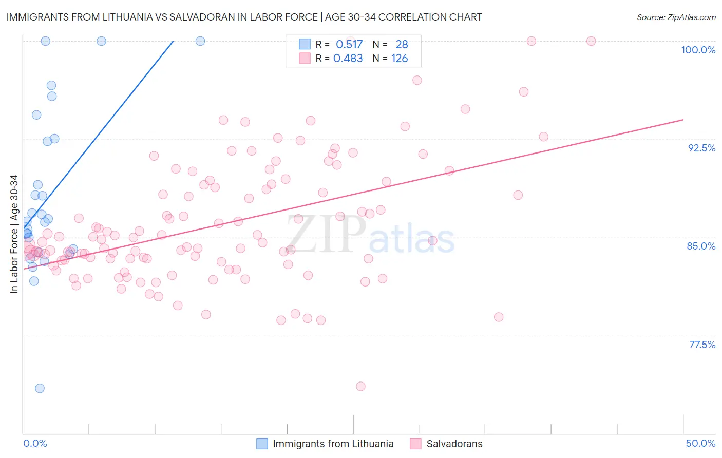 Immigrants from Lithuania vs Salvadoran In Labor Force | Age 30-34