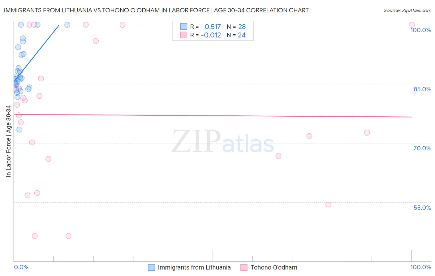 Immigrants from Lithuania vs Tohono O'odham In Labor Force | Age 30-34