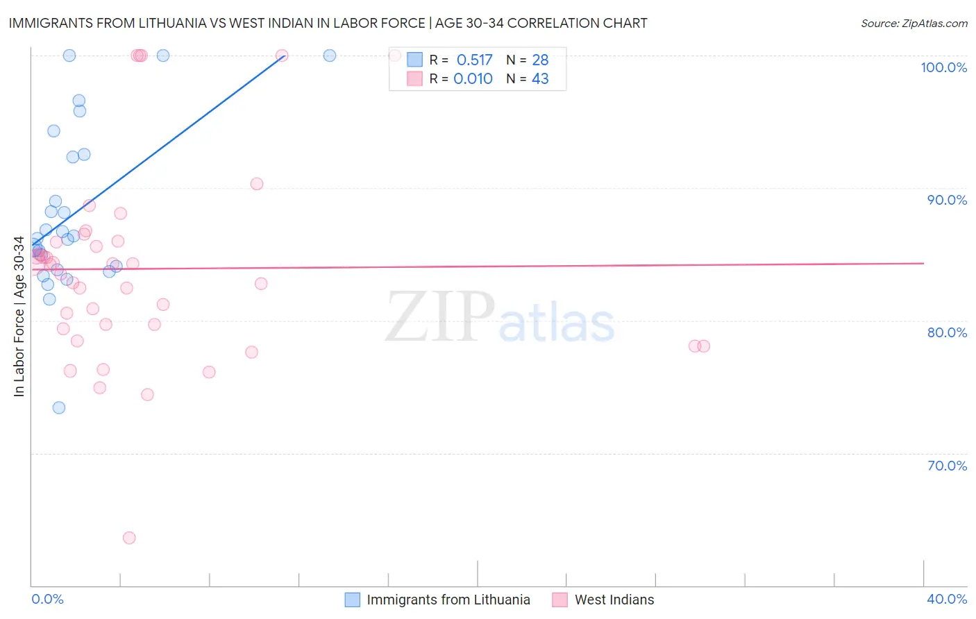 Immigrants from Lithuania vs West Indian In Labor Force | Age 30-34