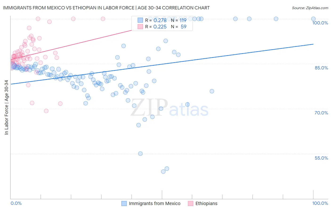 Immigrants from Mexico vs Ethiopian In Labor Force | Age 30-34