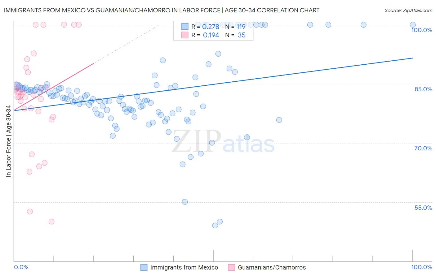 Immigrants from Mexico vs Guamanian/Chamorro In Labor Force | Age 30-34