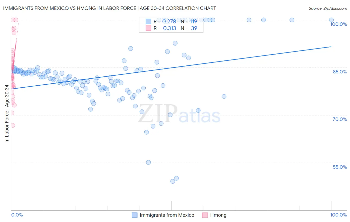 Immigrants from Mexico vs Hmong In Labor Force | Age 30-34