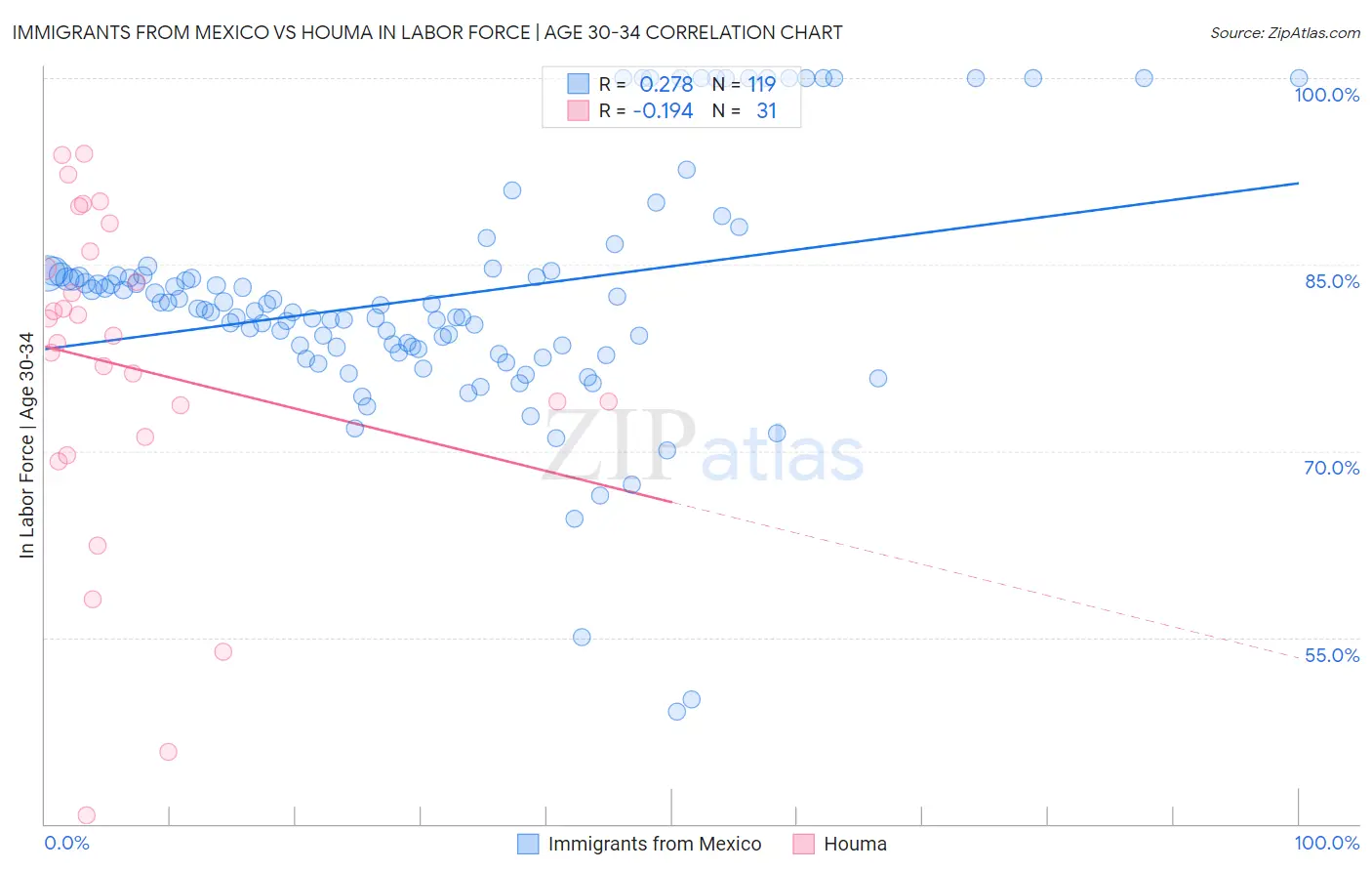 Immigrants from Mexico vs Houma In Labor Force | Age 30-34