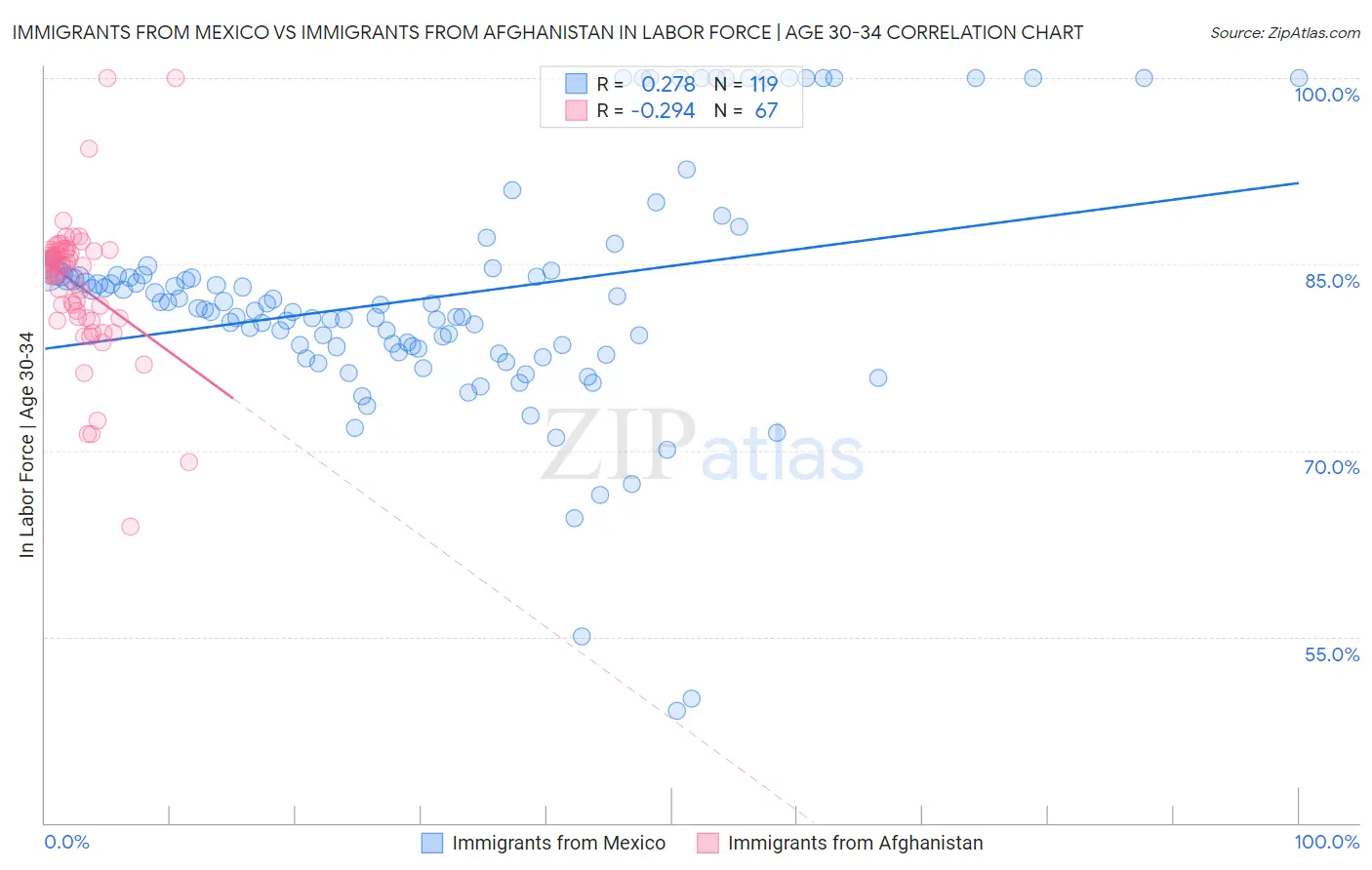 Immigrants from Mexico vs Immigrants from Afghanistan In Labor Force | Age 30-34