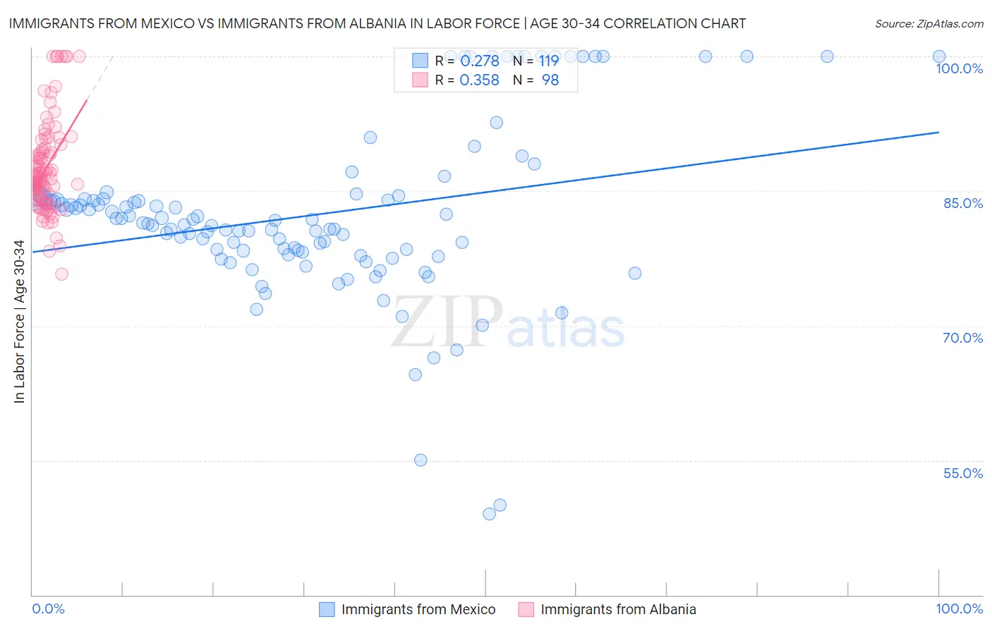 Immigrants from Mexico vs Immigrants from Albania In Labor Force | Age 30-34
