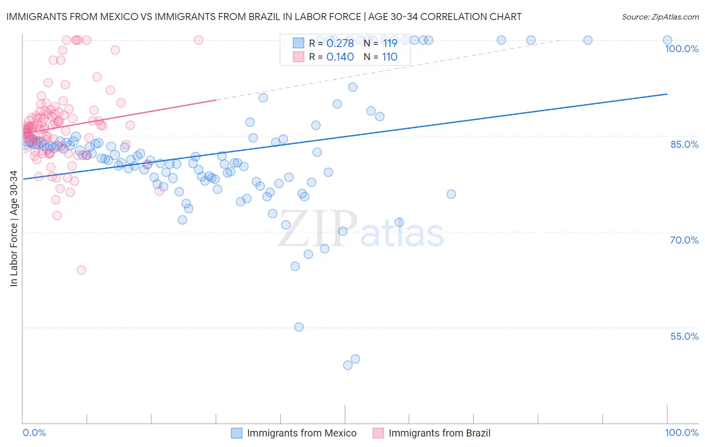 Immigrants from Mexico vs Immigrants from Brazil In Labor Force | Age 30-34