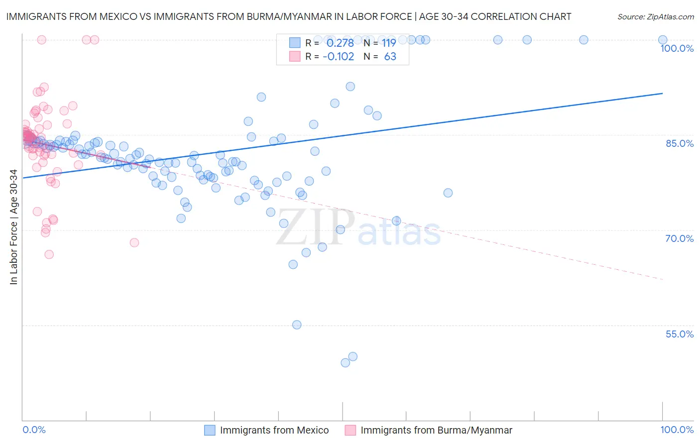 Immigrants from Mexico vs Immigrants from Burma/Myanmar In Labor Force | Age 30-34