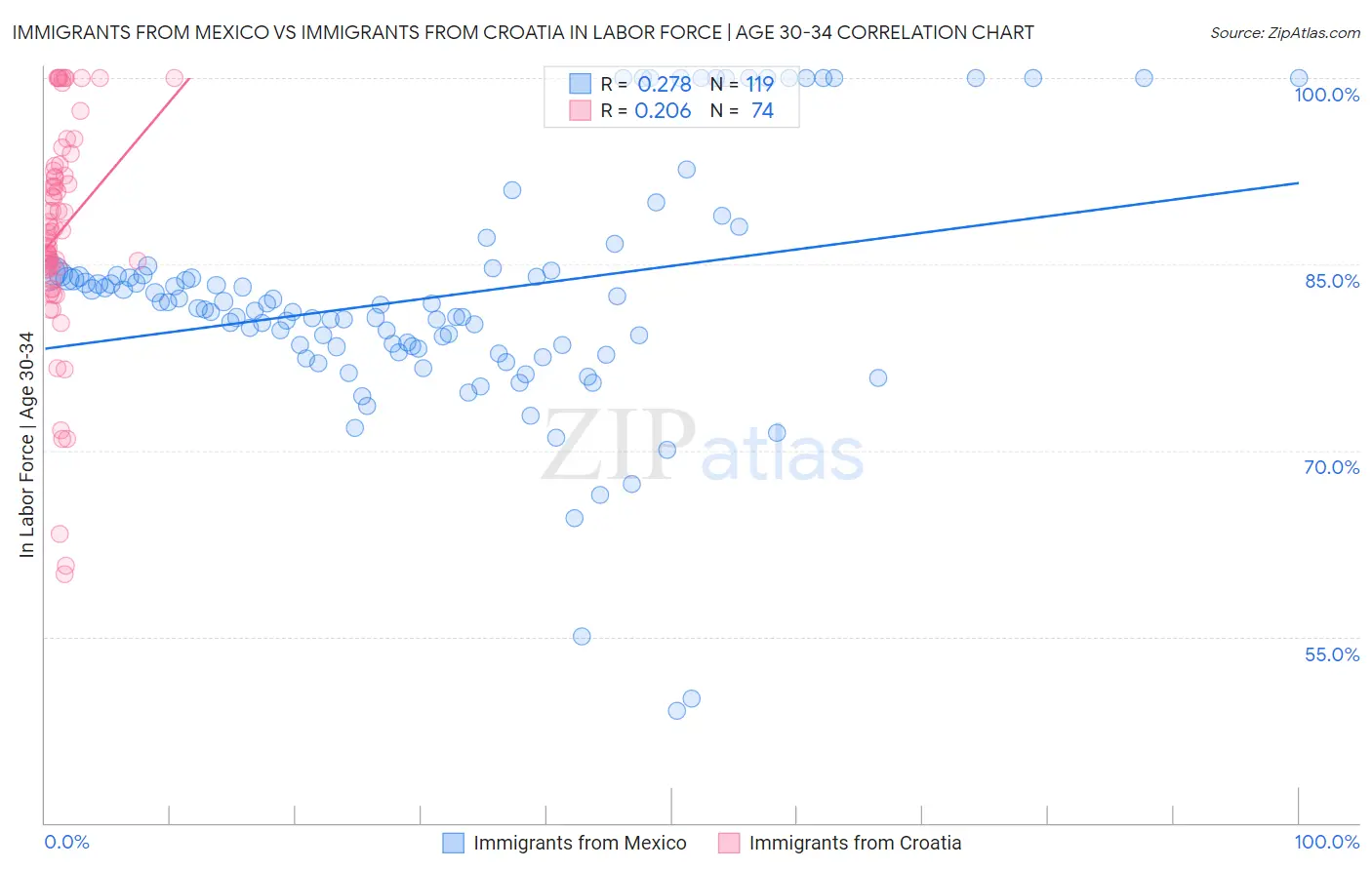 Immigrants from Mexico vs Immigrants from Croatia In Labor Force | Age 30-34