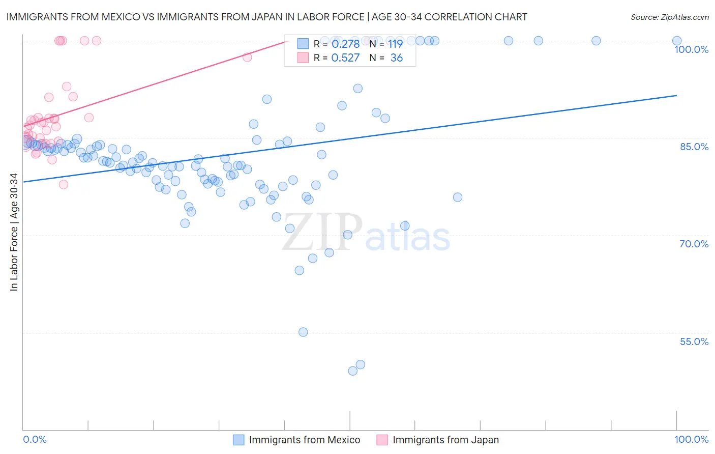 Immigrants from Mexico vs Immigrants from Japan In Labor Force | Age 30-34