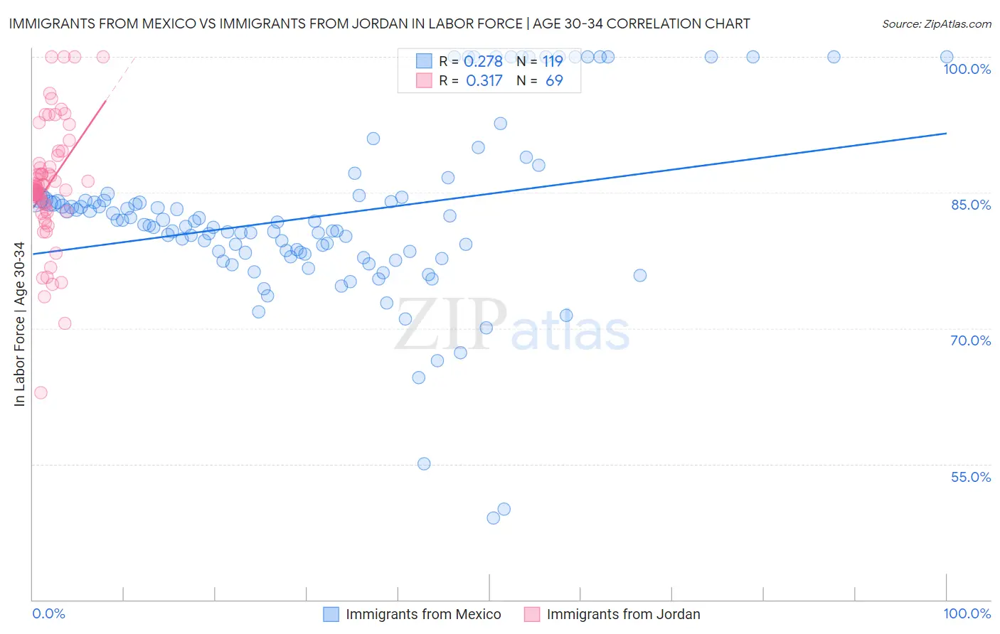Immigrants from Mexico vs Immigrants from Jordan In Labor Force | Age 30-34
