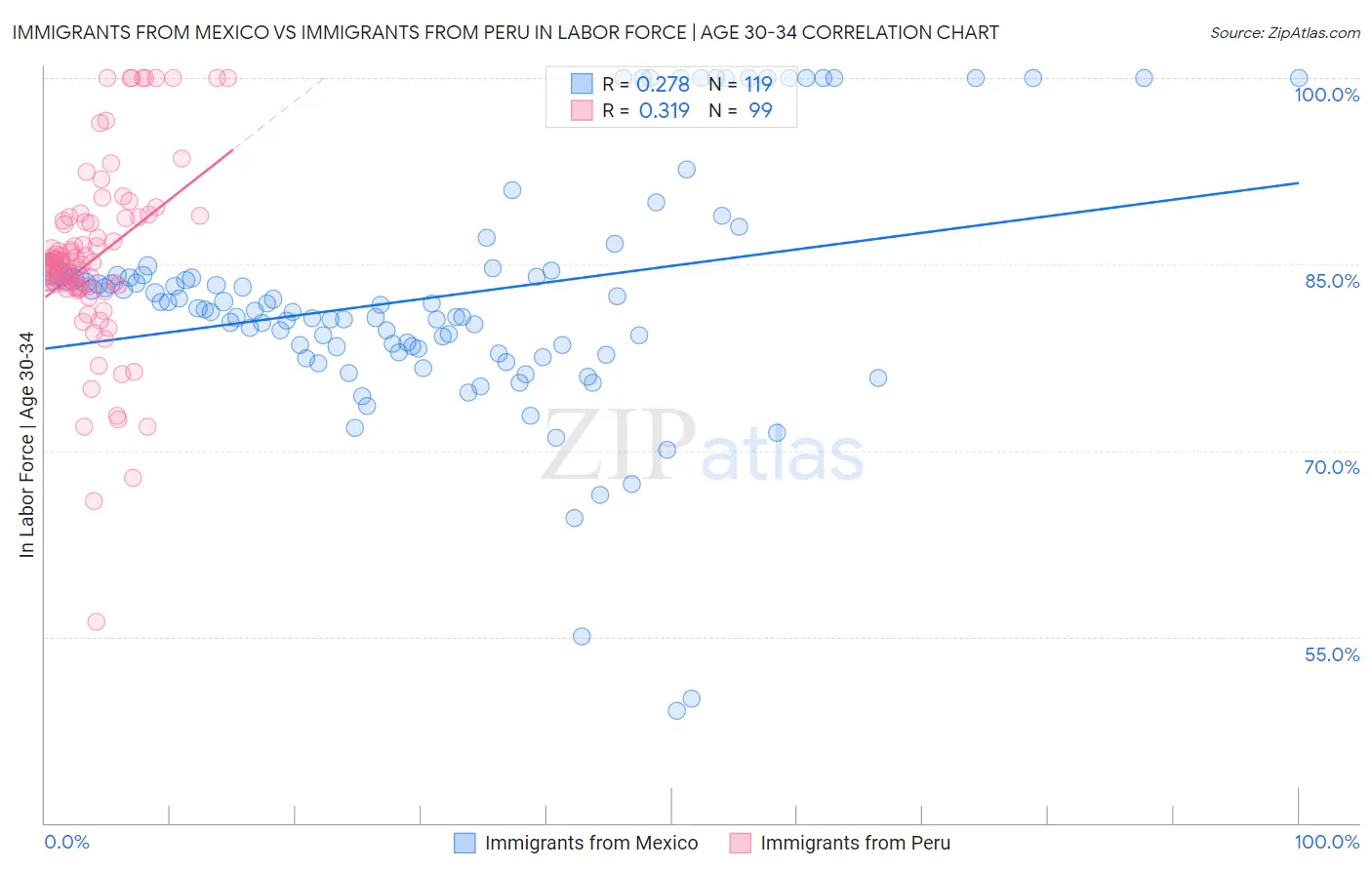 Immigrants from Mexico vs Immigrants from Peru In Labor Force | Age 30-34