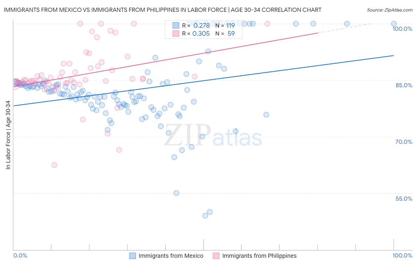 Immigrants from Mexico vs Immigrants from Philippines In Labor Force | Age 30-34