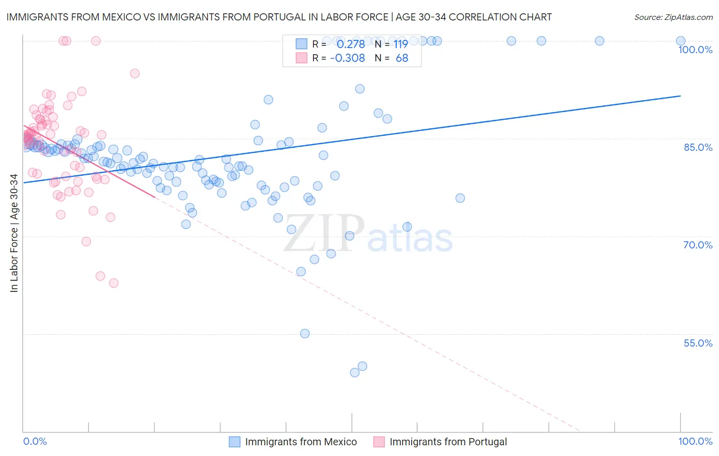 Immigrants from Mexico vs Immigrants from Portugal In Labor Force | Age 30-34