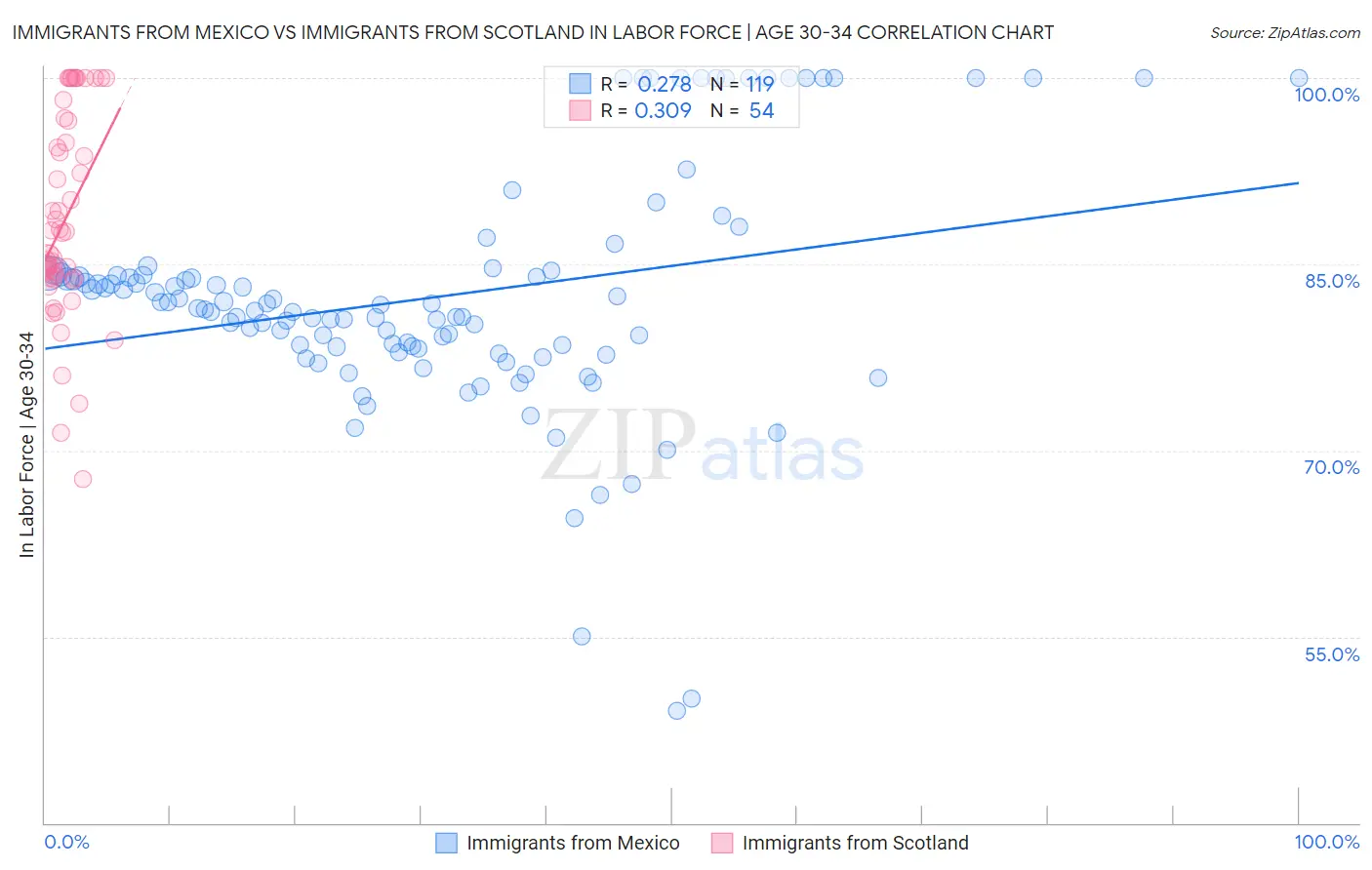Immigrants from Mexico vs Immigrants from Scotland In Labor Force | Age 30-34