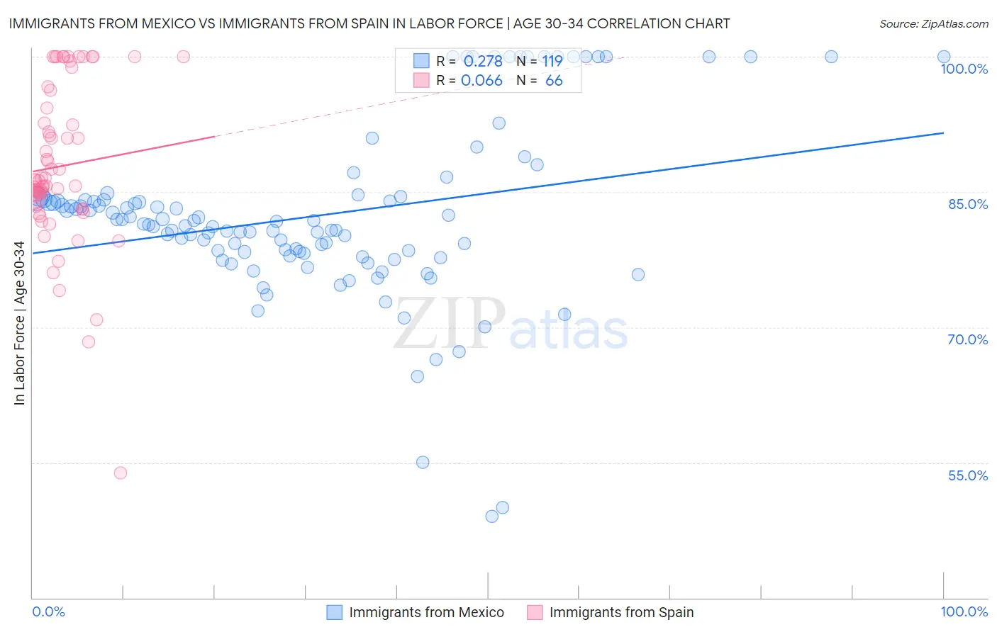 Immigrants from Mexico vs Immigrants from Spain In Labor Force | Age 30-34